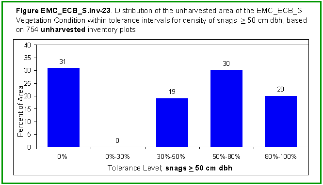 [Graph]: Histogram displaying distribution of the unharvested area of the EMC_ECB_S Vegetation Condition among tolerance intervals for snags >= 50.0 cm dbh, based on 754 unharvested inventory plots.