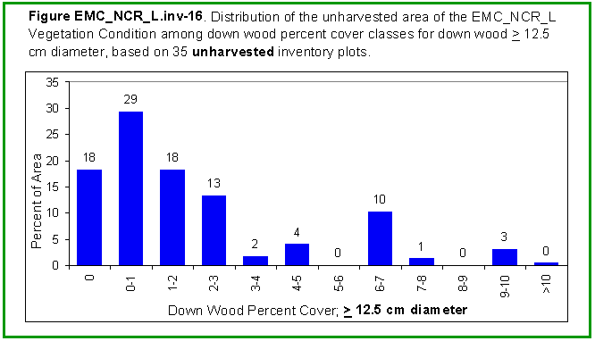 [Graph]: Histogram displaying distribution of the unharvested area of the EMC_NCR_L Vegetation Condition among down wood percent cover classes for down wood >= 12.5 cm diameter, based on 35 unharvested inventory plots.