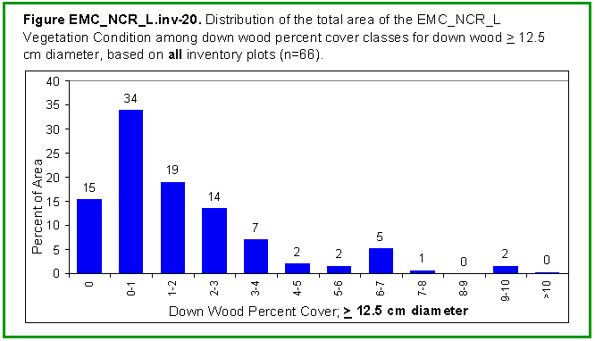 [Graph]: Histogram displaying distribution of the total area of the EMC_NCR_L Vegetation Condition among down wood percent cover classes for down wood >= 12.5 cm diameter, based on all inventory plots (n=66).