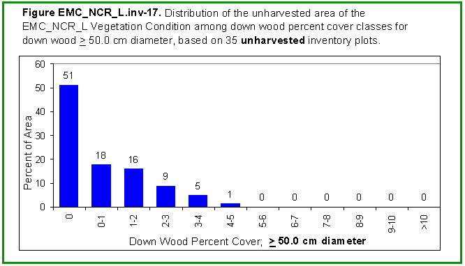 [Graph]: Histogram displaying distribution of the unharvested area of the EMC_NCR_L Vegetation Condition among down wood percent cover classes for down wood >= 50.0 cm diameter, based on 35 unharvested inventory plots.