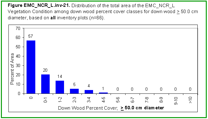 [Graph]: Histogram displaying distribution of the total area of the EMC_NCR_L Vegetation Condition among down wood percent cover classes for down wood >= 50.0 cm diameter, based on all inventory plots (n=66).