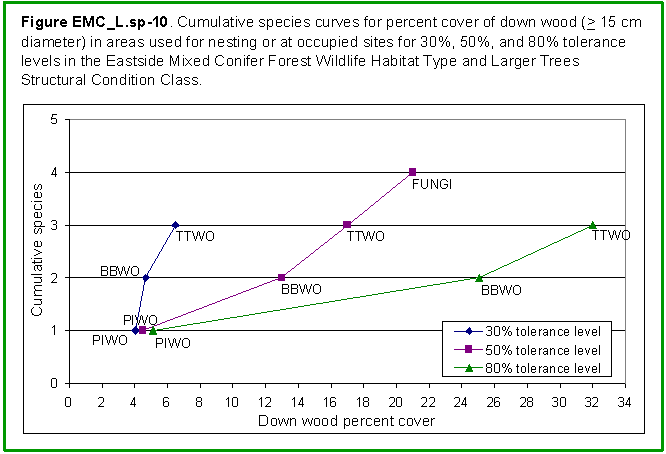 [Graph]: Graph of cumulative species curves for percent cover of down wod (>= 15 cm diameter) in areas used for nesting or at occupied sites for 30%, 50%, and 80% tolerance levels in the Eastside Mixed Conifer Forest Wildlife Habitat Type and Larger Trees Structural Condition Class.