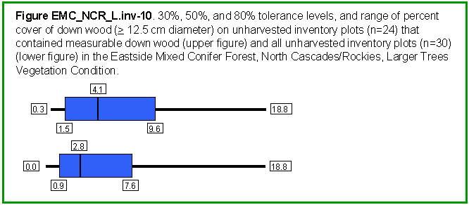 [Graph]: Box and whisker graph displaying 30%, 50%, and 80% tolerance levels, and range of percent cover of down wood (>= 12.5 cm diameter) on unharvested inventory plots (n=24) that contained measurable down wood and all unharvested inventory plots (n=30) in the Eastside Mixed Conifer Forest, North Cascades/Rocky Mountains, Larger Trees Vegetation Condition.