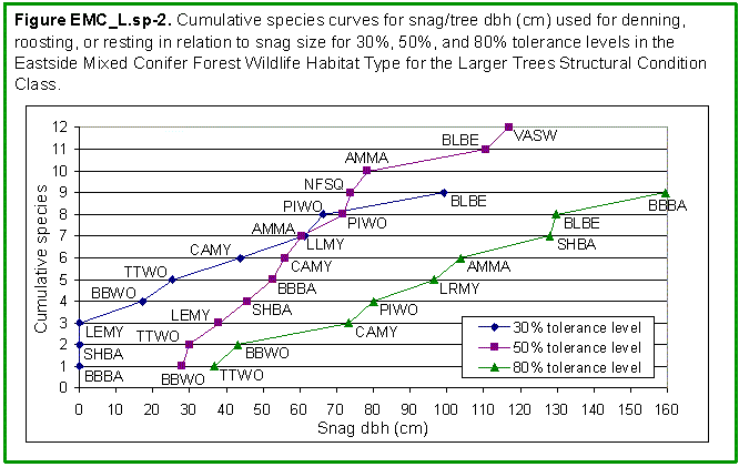 [Graph]: Graph displaying cumulative species curves for snag/tree dbh (cm) used for denning, roosting or resting in relation to snag size for 30%, 50%, and 80% tolerance levels in the Eastside Mixed Conifer Forest Wildlife Habitat Type for the Larger Trees Structural Condition Class.