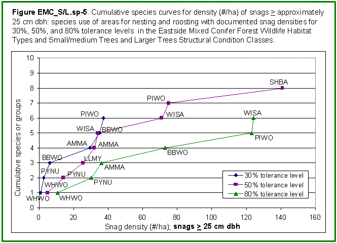 [Graph]: Graph of cumulative species curves for density (#/ha) of snags >  approximately 25 cm dbh: species use of areas for nesting and roosting with documented snag densities for 30%, 50%, and 80% tolerance levels  in the Eastside Mixed Conifer Forest Wildlife Habitat Types and Small/medium Trees and Larger Trees Structural Condition Classes.