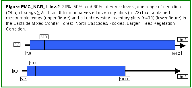 [Graph]: Box and whisker graph displaying 30%, 50%, and 80% tolerance levels, and range of densities (#/ha) of snags >= 25.4 cm dbh on unharvested inventory plots (n=22) that contained measurable snags (upper figure) and all unharvested inventory plots (n=30) (lower figure) in the Eastside Mixed Conifer Forest, North Cascades/Rocky Mountains, Larger Trees Vegetation Condition.