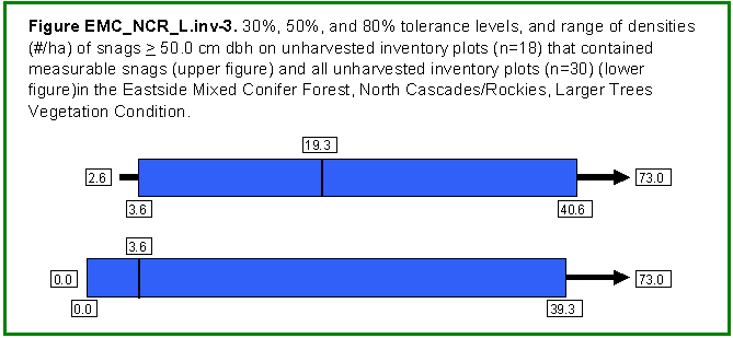 [Graph]: Box and whisker graph displaying 30%, 50%, and 80% tolerance levels, and range of densities (#/ha) of snags >= 50.0 cm dbh on unharvested inventory plots (n=18) that contained measurable snags (upper figure) and all unharvested inventory plots (n=30) (lower figure) in the Eastside Mixed Conifer Forest, North Cascades/Rocky Mountains, Larger Trees Vegetation Condition.