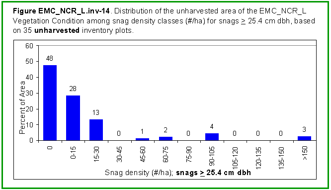 [Graph]: Histogram displaying distribution of the unharvested area of the EMC_NCR_L Vegetation Condition among snag density classes (#/ha) for snags >= 25.4 cm dbh, based on 35 unharvested inventory plots.