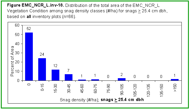 [Graph]: Histogram displaying distribution of the total area of the EMC_NCR_L Vegetation Condition among snag density classes (#/ha) for snags >= 25.4 cm dbh, based on all inventory plots (n=66).