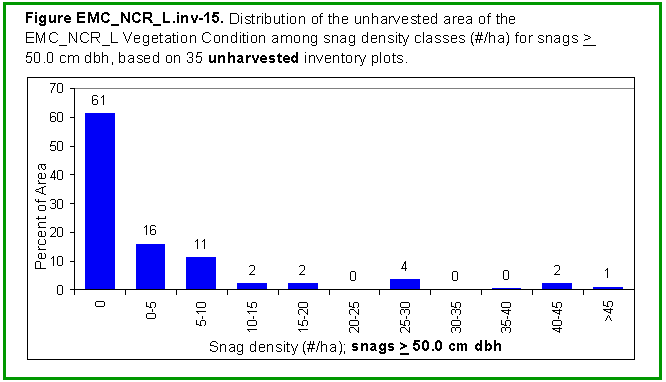 [Graph]: Histogram displaying distribution of the unharvested area of the EMC_NCR_L Vegetation Condition among snag density classes (#/ha) for snags >= 50.0 cm dbh, based on 35 unharvested inventory plots.