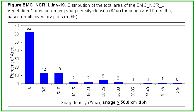 [Graph]: Histogram displaying distribution of the total area of the EMC_NCR_L Vegetation Condition among snag density classes (#/ha) for snags >= 50.0 cm dbh, based on all inventory plots (n=66).