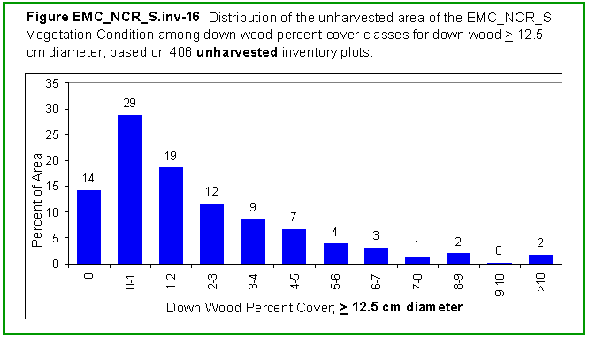 [Graph]: Histogram displaying distribution of the unharvested area of the EMC_NCR_S Vegetation Condition among down wood percent cover classes for down wood >= 12.5 cm diameter, based on 406 unharvested inventory plots.