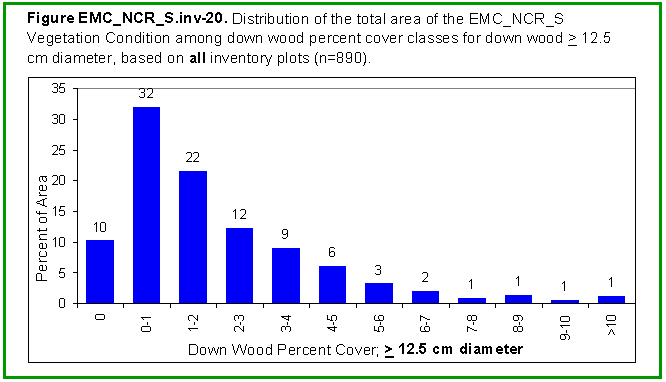 [Graph]: Histogram displaying distribution of the total area of the EMC_NCR_S Vegetation Condition among down wood percent cover classes for down wood >= 12.5 cm diameter, based on all inventory plots (n=890).