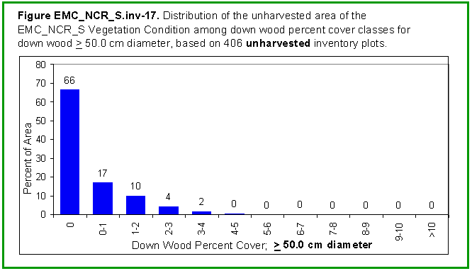 [Graph]: Histogram displaying distribution of the unharvested area of the EMC_NCR_S Vegetation Condition among down wood percent cover classes for down wood >= 50.0 cm diameter, based on 406 unharvested inventory plots.