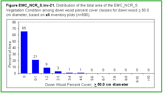 [Graph]: Histogram displaying distribution of the total area of the EMC_NCR_S Vegetation Condition among down wood percent cover classes for down wood >= 50.0 cm diameter, based on all inventory plots (n=890).