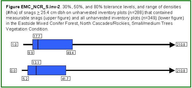 [Graph]: Box and whisker graph displaying 30%, 50%, and 80% tolerance levels, and range of densities (#/ha) of snags >= 25.4 cm dbh on unharvested inventory plots (n=288) that contained measurable snags (upper figure) and all unharvested inventory plots (n=349) (lower figure) in the Eastside Mixed Conifer Forest, North Cascades/Rocky Mountains, Small/medium Trees Vegetation Condition.