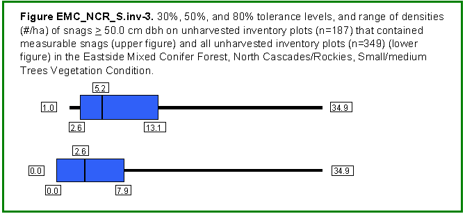 [Graph]: Box and whisker graph displaying 30%, 50%, and 80% tolerance levels, and range of densities (#/ha) of snags >= 50.0 cm dbh on unharvested inventory plots (n=187) that contained measurable snags (upper figure) and all unharvested inventory plots (n=349) (lower figure) in the Eastside Mixed Conifer Forest, North Cascades/Rocky Mountains, Small/medium Trees Vegetation Condition.