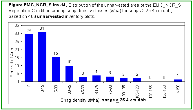 [Graph]: Histogram displaying distribution of the unharvested area of the EMC_NCR_S Vegetation Condition among snag density classes (#/ha) for snags >= 25.4 cm dbh, based on 406 unharvested inventory plots.