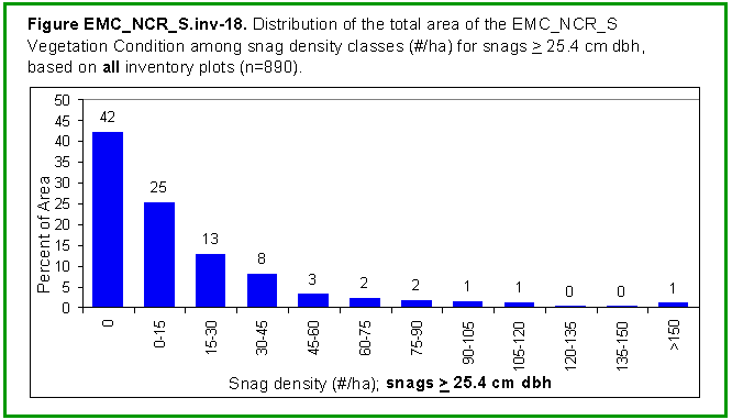 [Graph]: Histogram displaying distribution of the total area of the EMC_NCR_S Vegetation Condition among snag density classes (#/ha) for snags >= 25.4 cm dbh, based on all inventory plots (n=890).