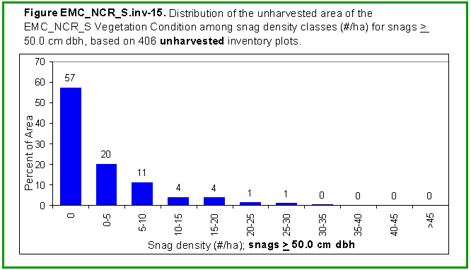 [Graph]: Histogram displaying distribution of the unharvested area of the EMC_NCR_S Vegetation Condition among snag density classes (#/ha) for snags >= 50.0 cm dbh, based on 406 unharvested inventory plots.