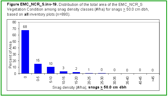 [Graph]: Histogram displaying distribution of the total area of the EMC_NCR_S Vegetation Condition among snag density classes (#/ha) for snags >= 50.0 cm dbh, based on all inventory plots (n=890).