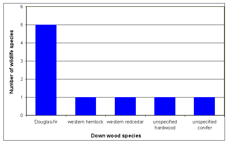 [Graph]: Histogram graph displaying number wildlife species (y-axis) using different species of down wood (x-axis).