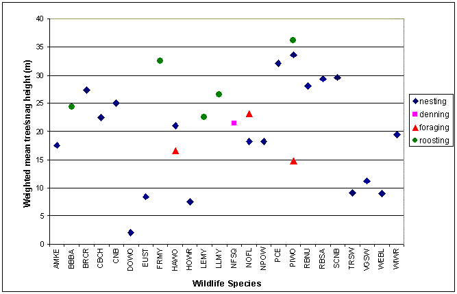[Graph]: Scatter plot displaying height of snags or trees (y-axis) used by wildlife species (x-axis). Graph displays height of snags or trees used for nesting, denning, foraging, and roosting.
