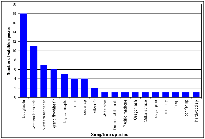 [Graph]: Histogram graph displaying number wildlife species (y-axis) using different species of trees or snags (x-axis).