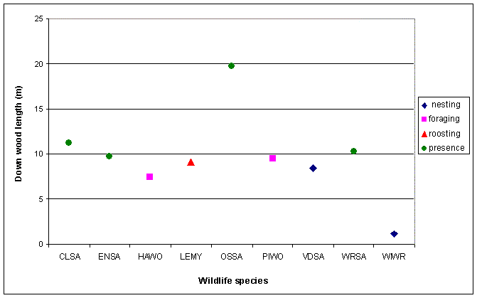 [Graph]: Scatter plot displaying length of down wood (y-axis) used by wildlife species (x-axis). Graph displays length of down wood used for nesting, foraging, roosting, and resting.