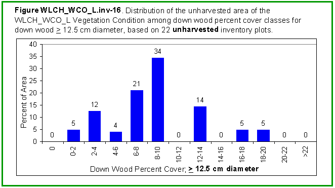 [Graph]: Histogram displaying distribution of the unharvested area of the WLCH_WCO_L Vegetation Condition among down wood percent cover classes for down wood >= 12.5 cm diameter, based on 22 unharvested inventory plots.