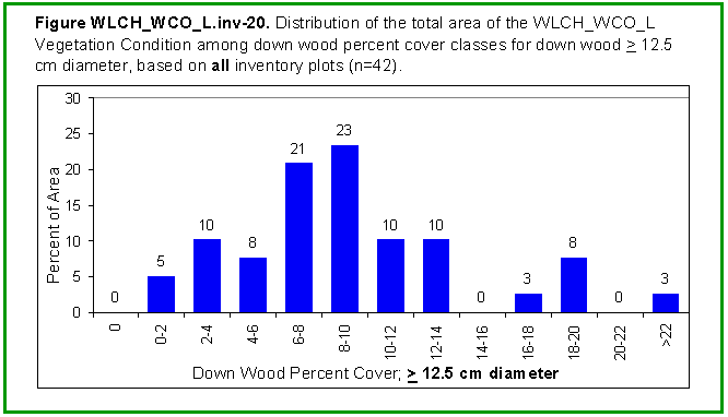 [Graph]: Histogram displaying distribution of the total area of the WLCH_WCO_L Vegetation Condition among down wood percent cover classes for down wood >= 12.5 cm diameter, based on all inventory plots (n=42).