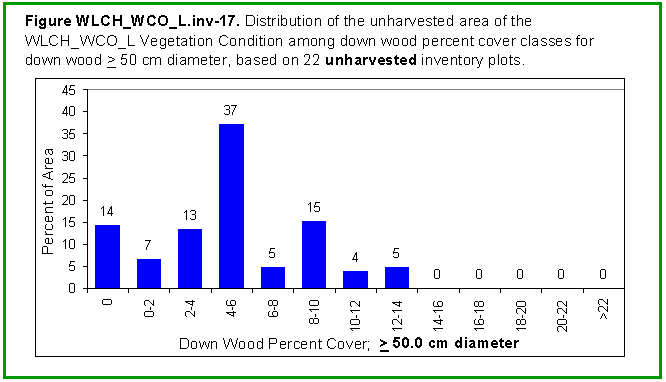 [Graph]: Histogram displaying distribution of the unharvested area of the WLCH_WCO_L Vegetation Condition among down wood percent cover classes for down wood >= 50.0 cm diameter, based on 22 unharvested inventory plots.
