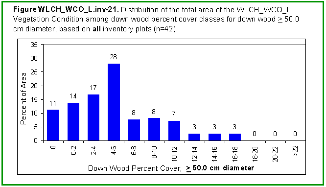 [Graph]: Histogram displaying distribution of the total area of the WLCH_WCO_L Vegetation Condition among down wood percent cover classes for down wood >= 50.0 cm diameter, based on all inventory plots (n=42).