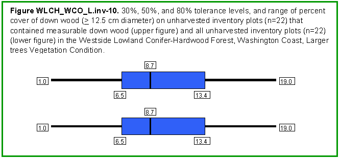 [Graph]: Box and whisker graph displaying 30%, 50%, and 80% tolerance levels, and range of percent cover of down wood (>= 12.5 cm diameter) on unharvested inventory plots (n=22) that contained measurable down wood and all unharvested inventory plots (n=22) in the Westside Lowland Conifer-Hardwood Forest, Washington Coast, Larger Trees Vegetation Condition.