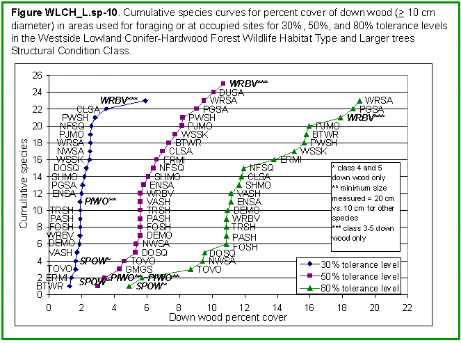 [Graph]: Graph of cumulative species curves for percent cover of down wod (>= 10 cm diameter) in areas used for foraging or at occupied sites for 30%, 50%, and 80% tolerance levels in the Westside Lowland Conifer-Hardwood Forest Wildlife Habitat Type and Larger Trees Structural Condition Class.