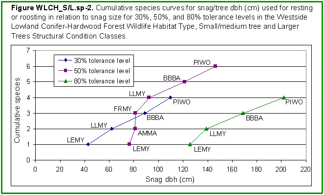 [Graph]: Graph displaying cumulative species curves for snag/tree dbh (cm) used for roosting or resting in relation to snag size for 30%, 50%, and 80% tolerance levels in the Westside Lowland Confer-Hardwood Forest Wildlife Habitat Type, Small/medium Trees and Larger Trees Structural Condition Class.