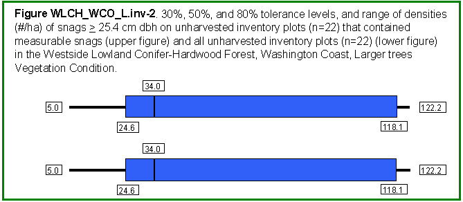 [Graph]: Box and whisker graph displaying 30%, 50%, and 80% tolerance levels, and range of densities (#/ha) of snags >= 25.4 cm dbh on unharvested inventory plots (n=22) that contained measurable snags (upper figure) and all unharvested inventory plots (n=22) (lower figure) in the Westside Lowland Conifer-Hardwood Forest, Washington Coast, Larger Trees Vegetation Condition.