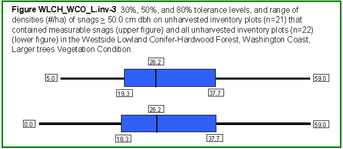 [Graph]: Box and whisker graph displaying 30%, 50%, and 80% tolerance levels, and range of densities (#/ha) of snags >= 50.0 cm dbh on unharvested inventory plots (n=21) that contained measurable snags (upper figure) and all unharvested inventory plots (n=22) (lower figure) in the Westside Lowland Conifer-Hardwood Forest, Washington Coast, Larger Trees Vegetation Condition.