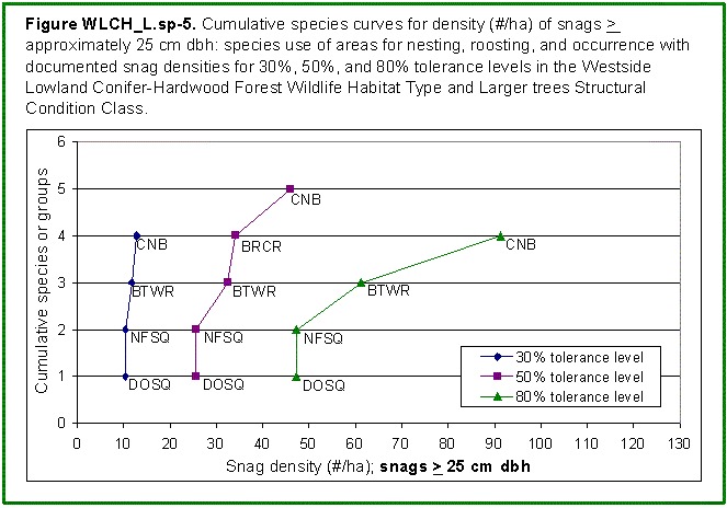 [Graph]: Graph of cumulative species curves for density (#/ha) of snags > = approximately 25 cm dbh: species use of areas for nesting, roosting, and occurrence with documented snag densities for 30%, 50%, and 80% tolerance levels in the Westside Lowland Conifer-Hardwood Forest Wildlife Habitat Types and Larger Trees Structural Condition Classes.