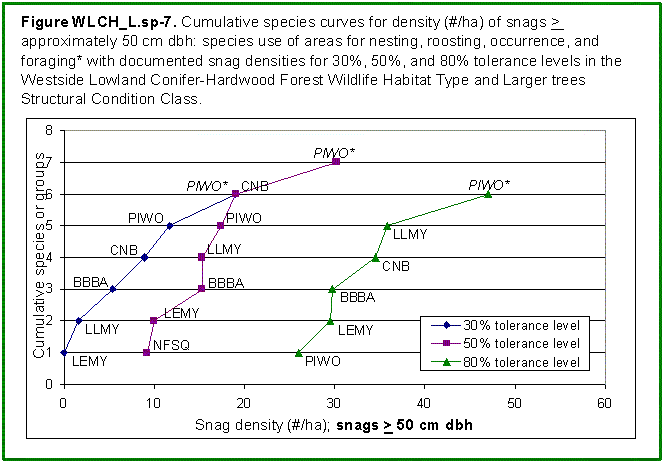 [Graph]: Graph of cumulative species curves for density (#/ha) of snags > = approximately 50 cm dbh: species use of areas for nesting, roosting, and occurrence with documented snag densities for 30%, 50%, and 80% tolerance levels in the Westside Lowland Conifer-Hardwood Forest Wildlife Habitat Types and Larger Trees Structural Condition Classes.