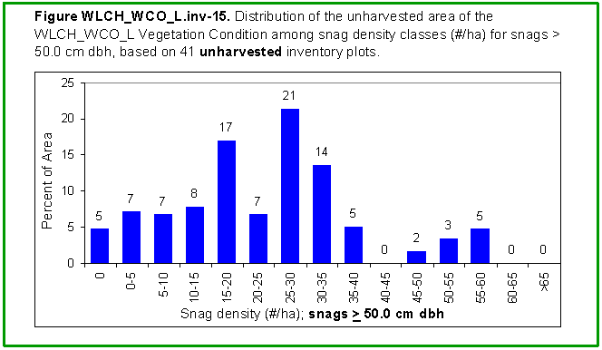 [Graph]: Histogram displaying distribution of the total area of the WLCH_WCO_L Vegetation Condition among snag density classes (#/ha) for snags >= 50.0 cm dbh, based on unharvested inventory plots (n=41).