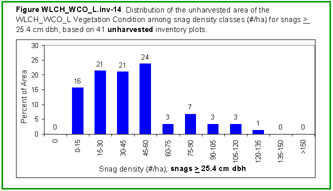 [Graph]: Histogram displaying distribution of the unharvested area of the WLCH_WCO_L Vegetation Condition among snag density classes (#/ha) for snags >= 25.4 cm dbh, based on 41 unharvested inventory plots.