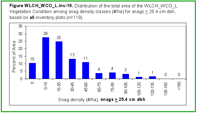 [Graph]: Histogram displaying distribution of the total area of the WLCH_WCO_L Vegetation Condition among snag density classes (#/ha) for snags >= 25.4 cm dbh, based on all inventory plots (n=119).