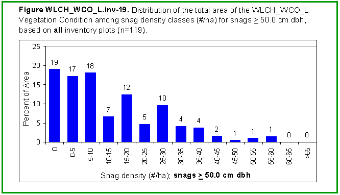[Graph]: Histogram displaying distribution of the total area of the WLCH_WCO_L Vegetation Condition among snag density classes (#/ha) for snags >= 50.0 cm dbh, based on all inventory plots (n=119).